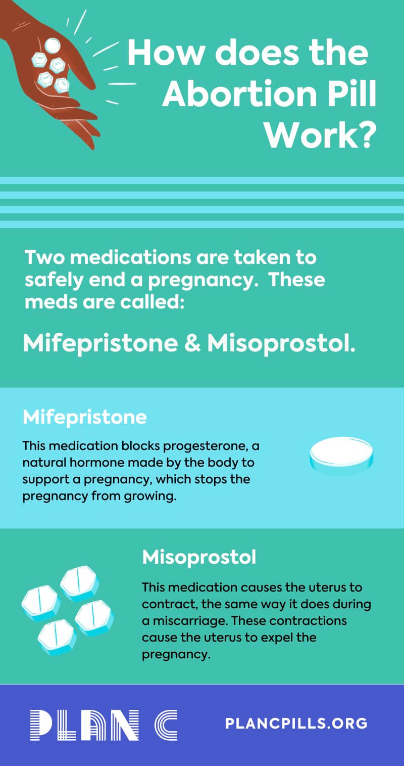How does the abortion pill work